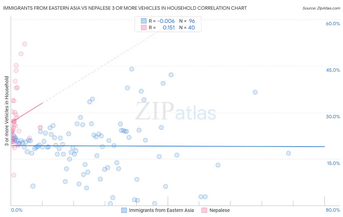 Immigrants from Eastern Asia vs Nepalese 3 or more Vehicles in Household