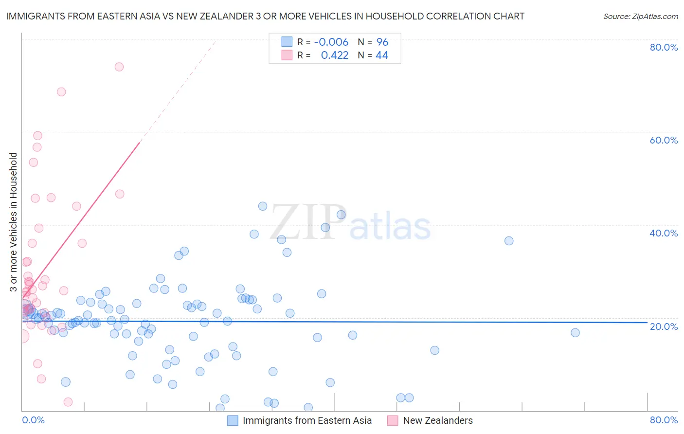 Immigrants from Eastern Asia vs New Zealander 3 or more Vehicles in Household