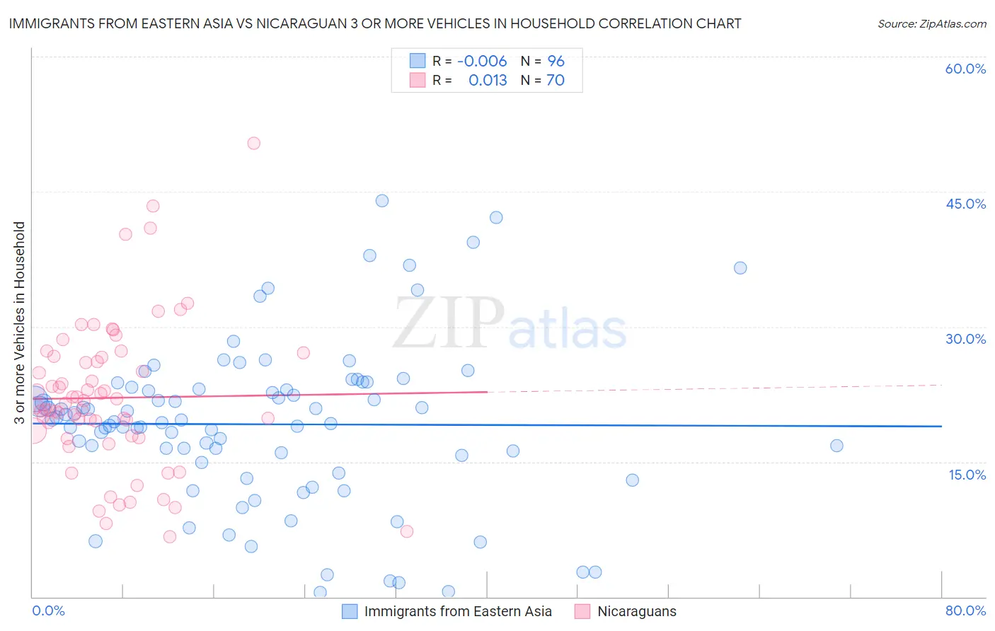 Immigrants from Eastern Asia vs Nicaraguan 3 or more Vehicles in Household
