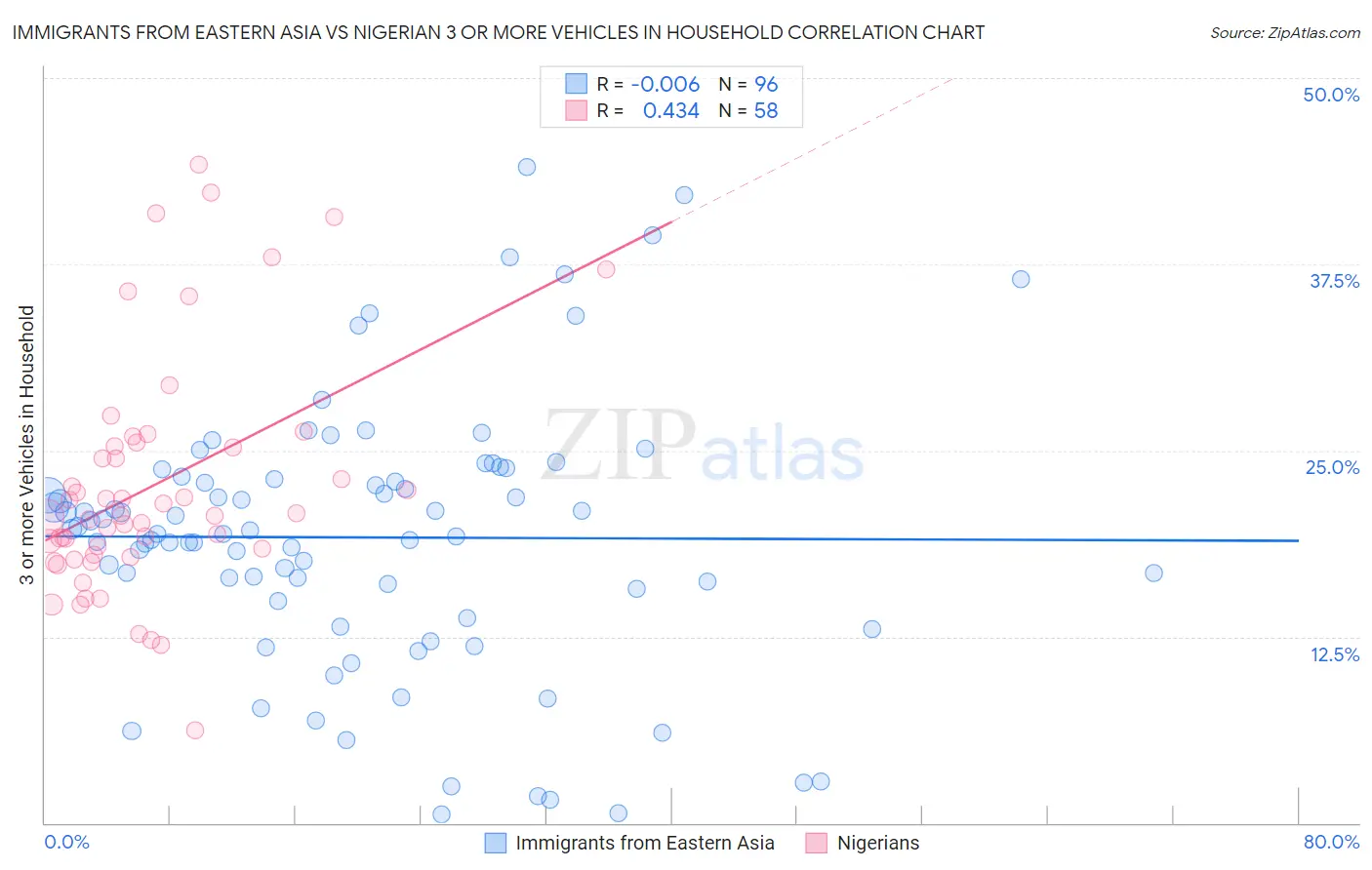 Immigrants from Eastern Asia vs Nigerian 3 or more Vehicles in Household