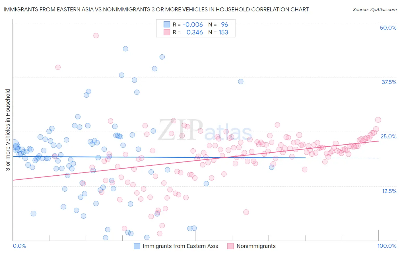 Immigrants from Eastern Asia vs Nonimmigrants 3 or more Vehicles in Household