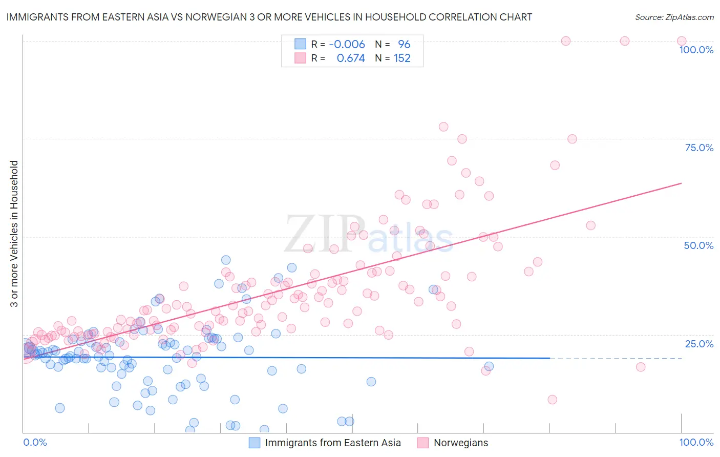 Immigrants from Eastern Asia vs Norwegian 3 or more Vehicles in Household