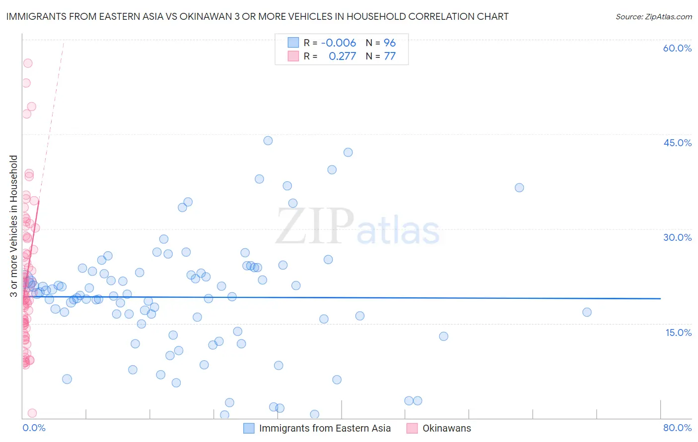 Immigrants from Eastern Asia vs Okinawan 3 or more Vehicles in Household