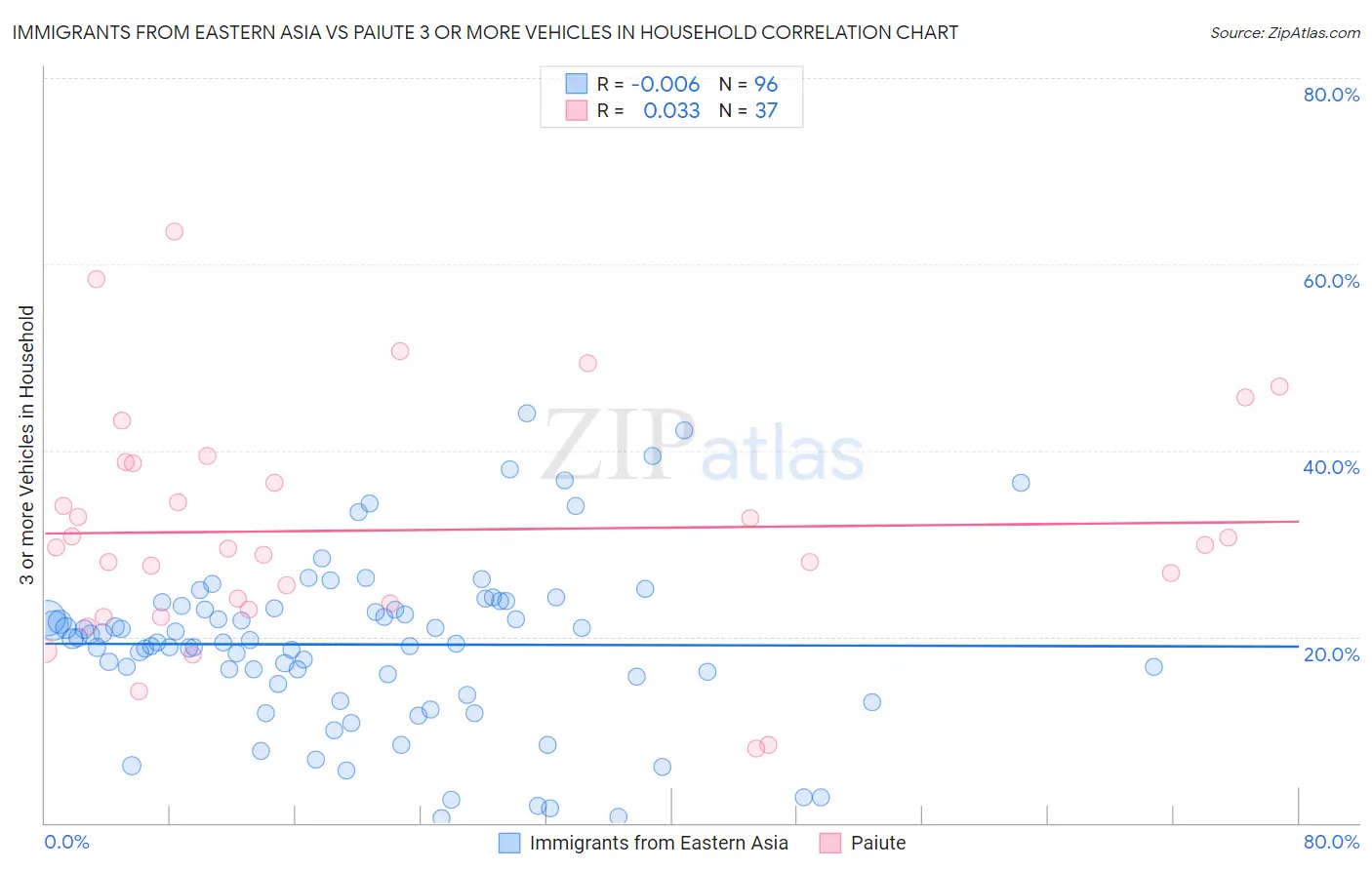 Immigrants from Eastern Asia vs Paiute 3 or more Vehicles in Household