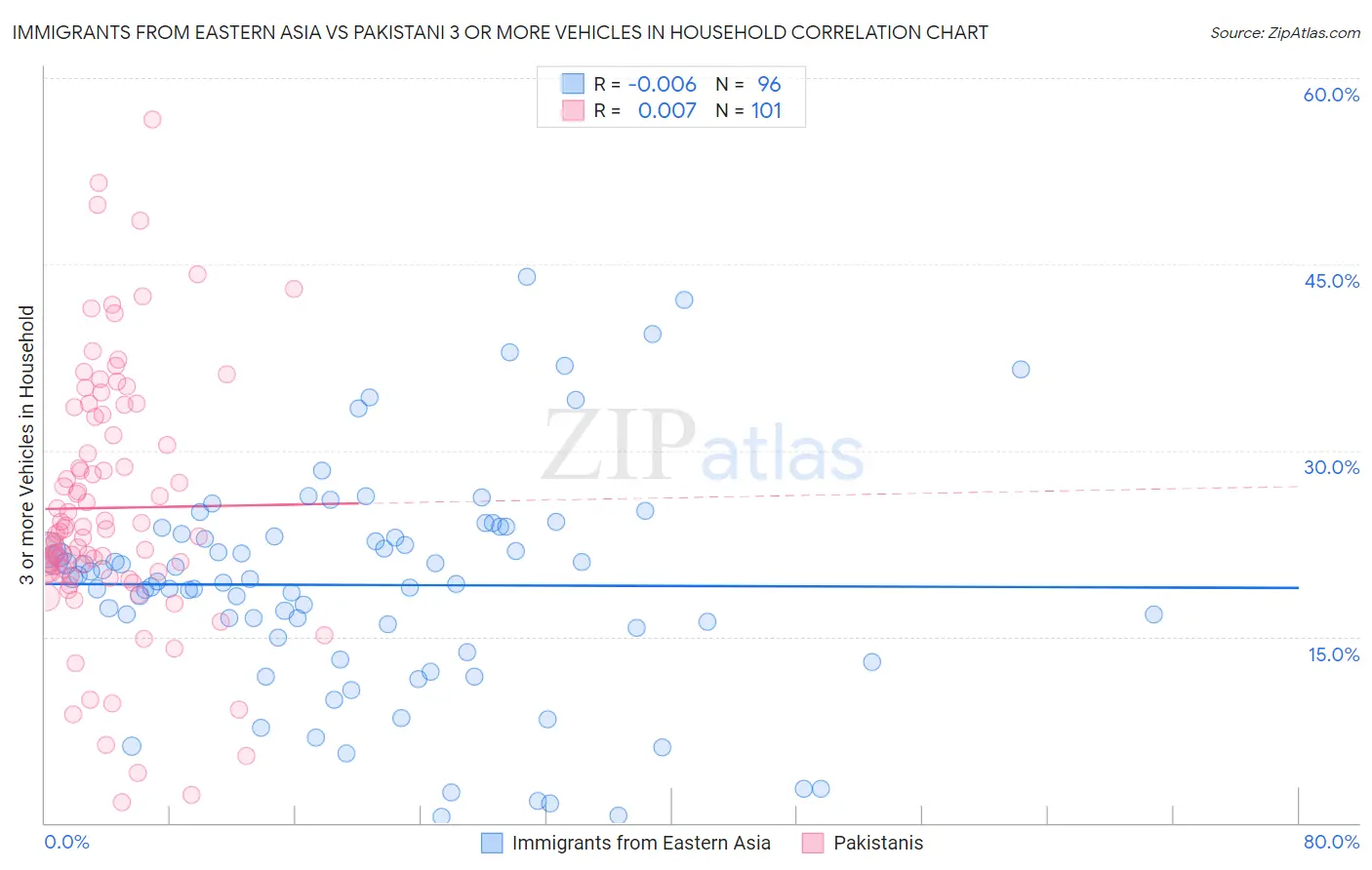 Immigrants from Eastern Asia vs Pakistani 3 or more Vehicles in Household