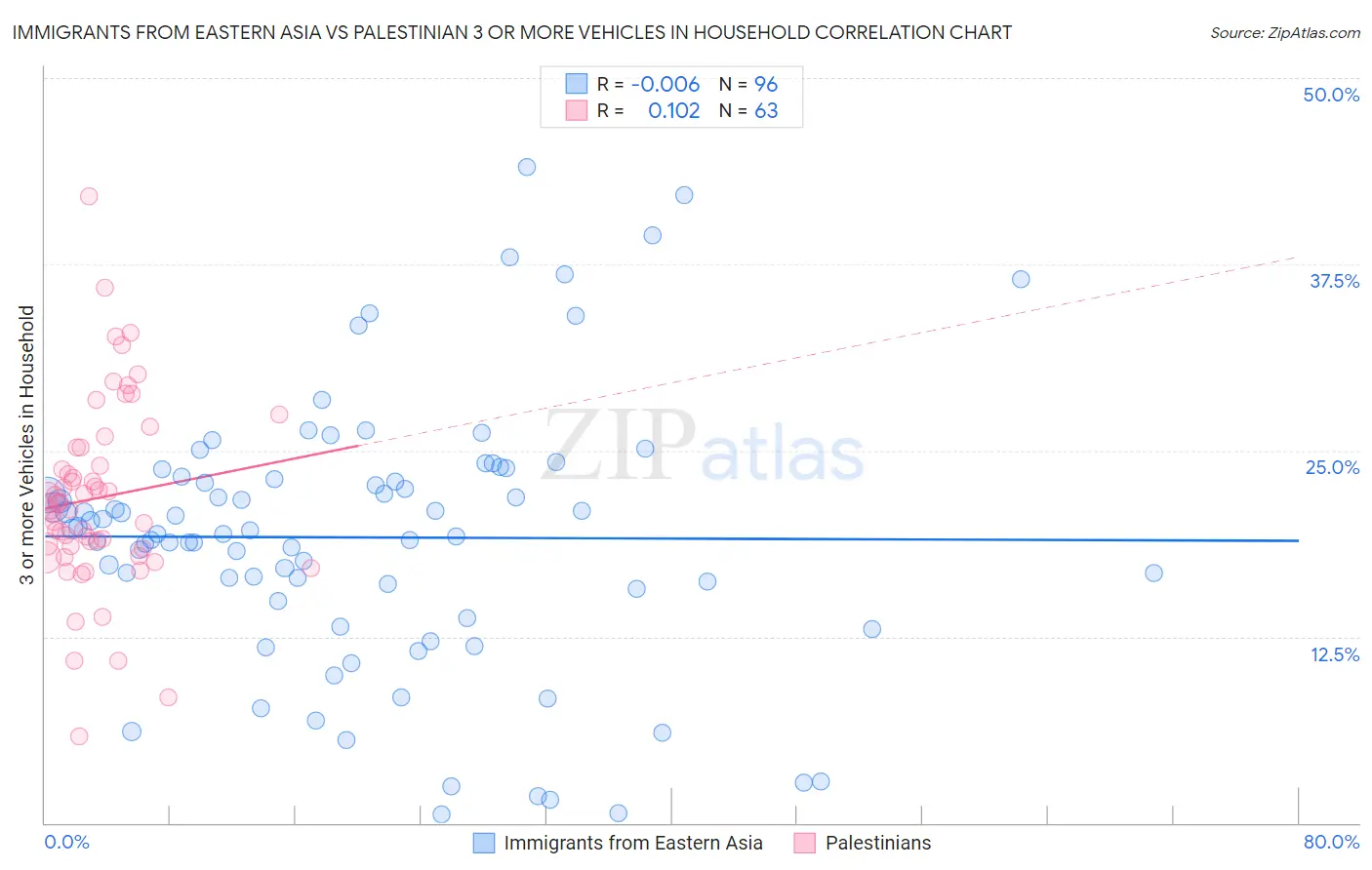 Immigrants from Eastern Asia vs Palestinian 3 or more Vehicles in Household