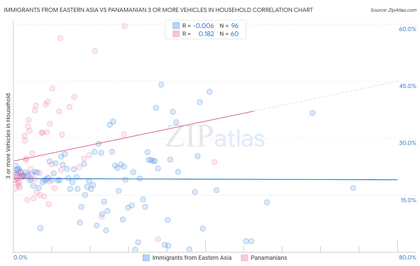 Immigrants from Eastern Asia vs Panamanian 3 or more Vehicles in Household