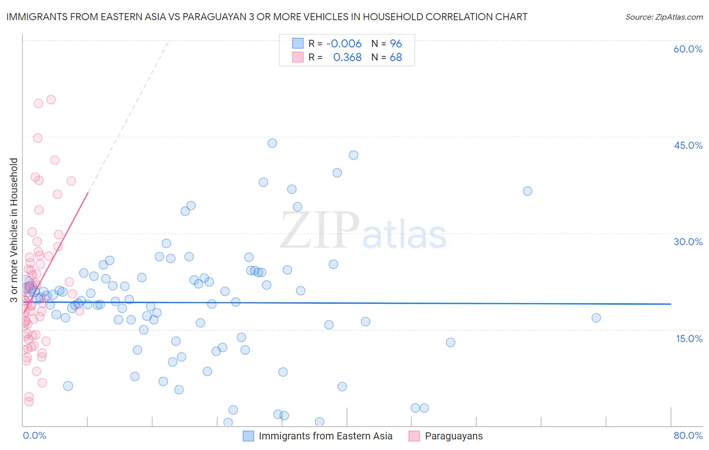 Immigrants from Eastern Asia vs Paraguayan 3 or more Vehicles in Household