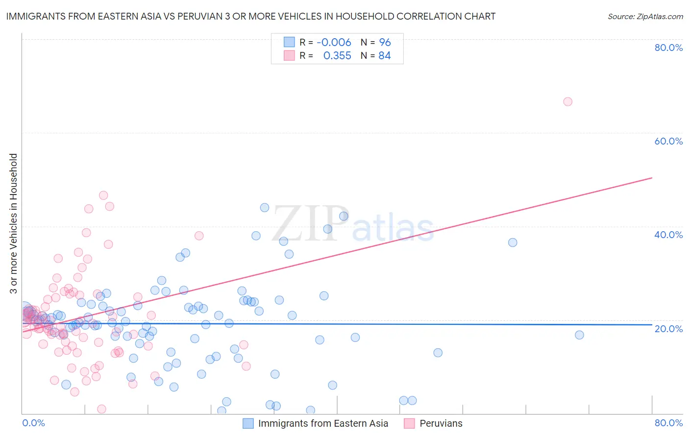 Immigrants from Eastern Asia vs Peruvian 3 or more Vehicles in Household