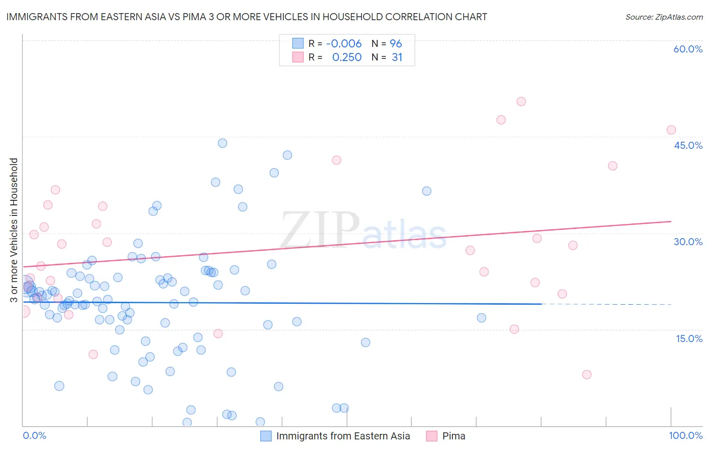 Immigrants from Eastern Asia vs Pima 3 or more Vehicles in Household