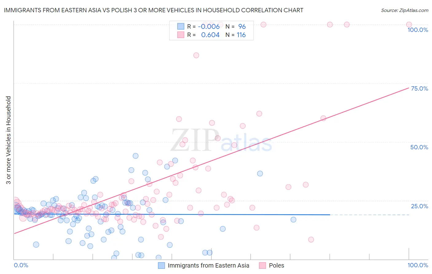 Immigrants from Eastern Asia vs Polish 3 or more Vehicles in Household