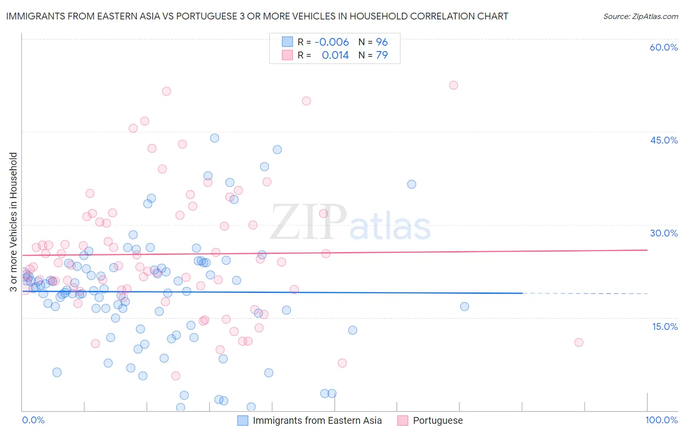 Immigrants from Eastern Asia vs Portuguese 3 or more Vehicles in Household