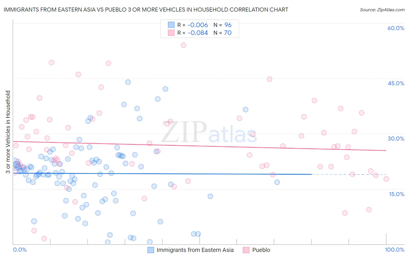 Immigrants from Eastern Asia vs Pueblo 3 or more Vehicles in Household