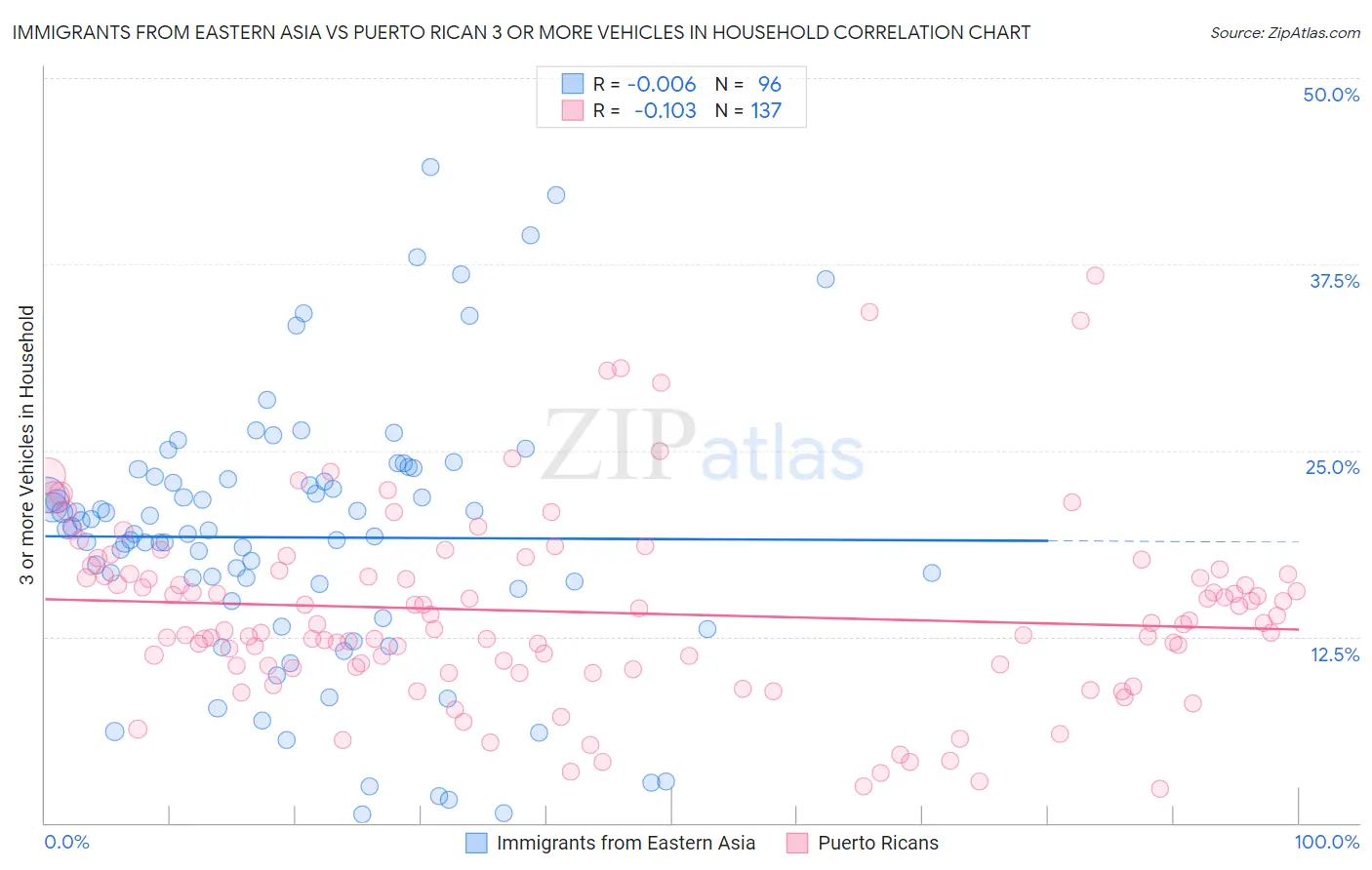 Immigrants from Eastern Asia vs Puerto Rican 3 or more Vehicles in Household