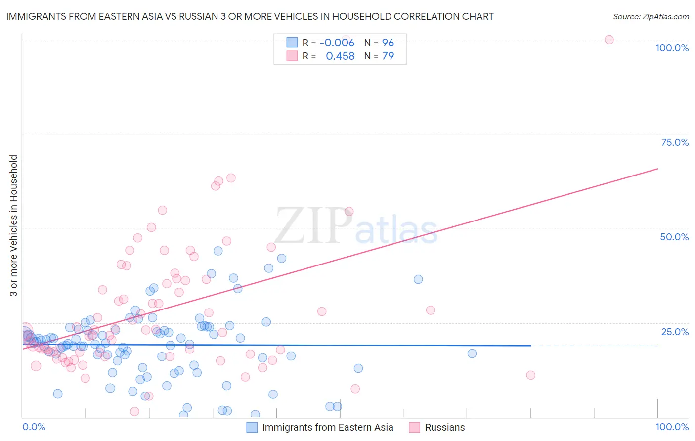 Immigrants from Eastern Asia vs Russian 3 or more Vehicles in Household