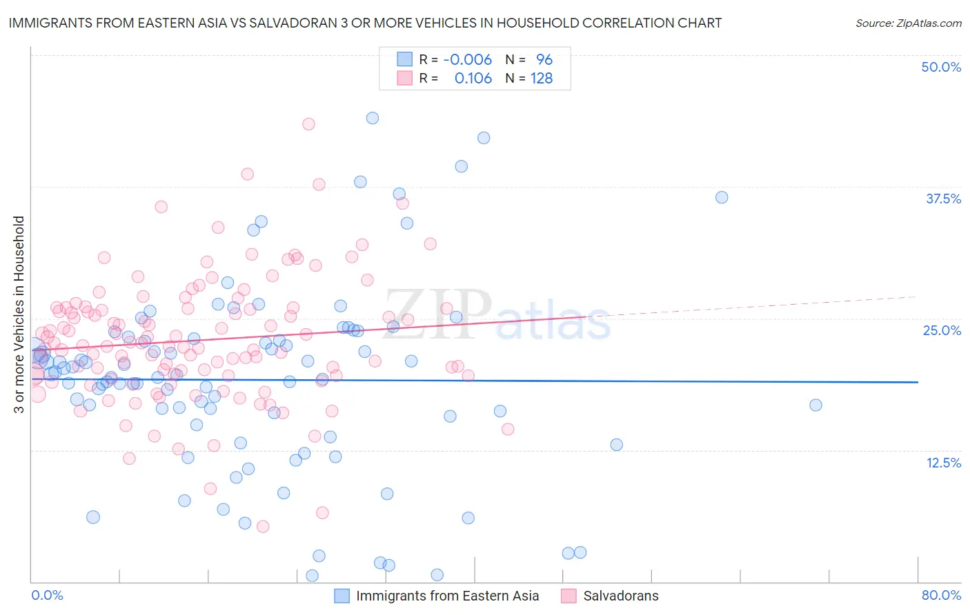 Immigrants from Eastern Asia vs Salvadoran 3 or more Vehicles in Household