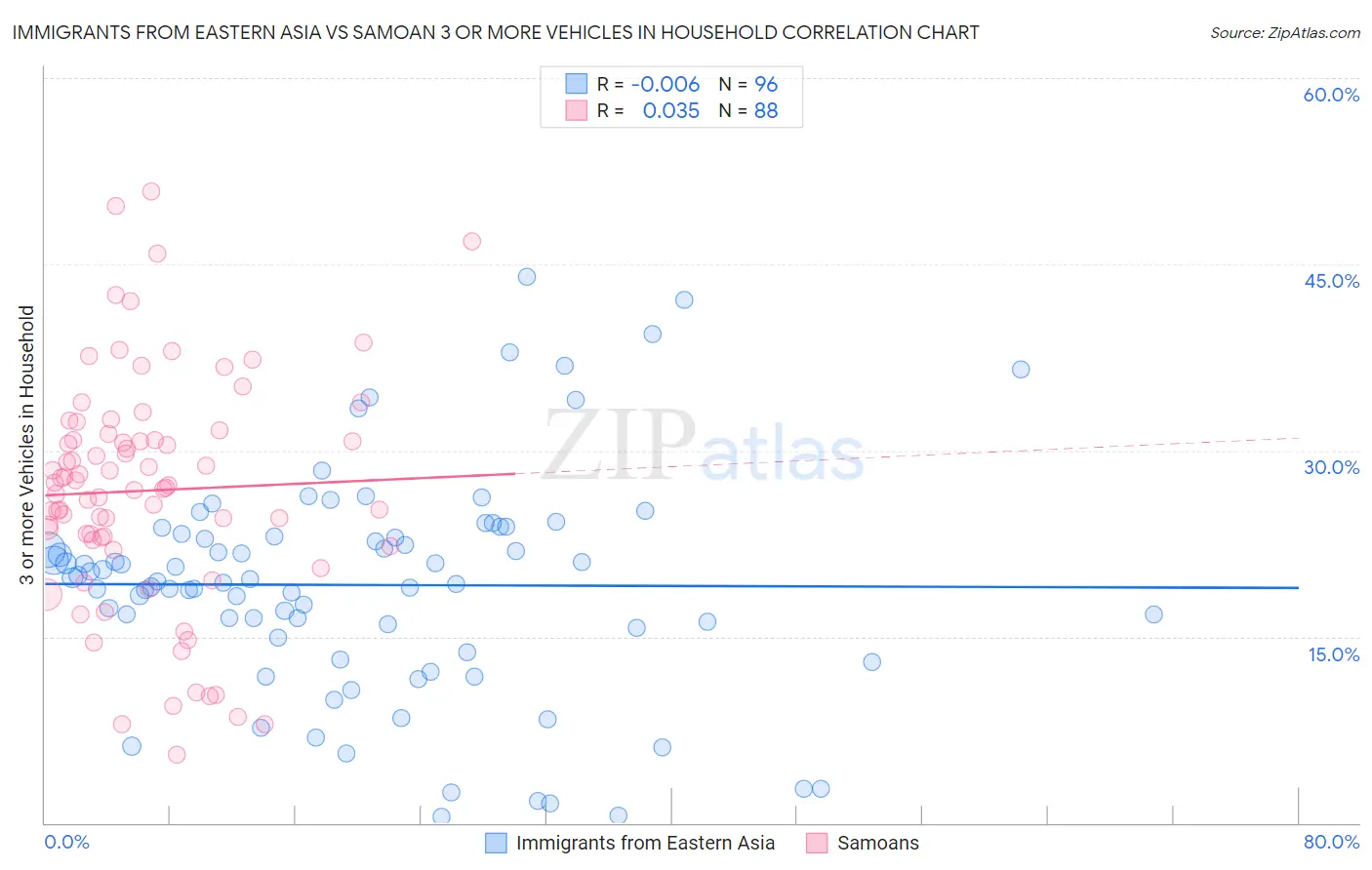 Immigrants from Eastern Asia vs Samoan 3 or more Vehicles in Household