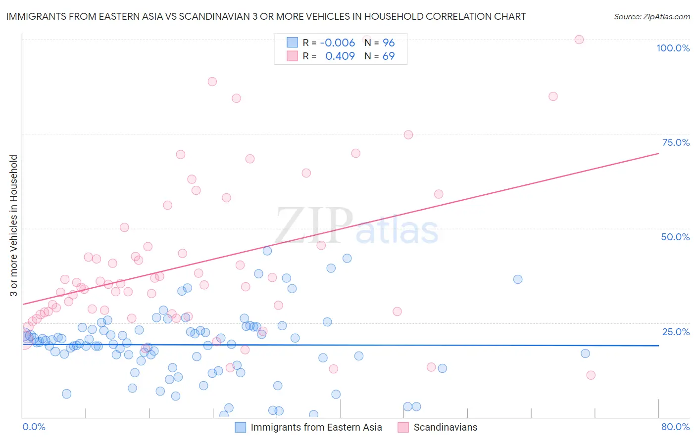 Immigrants from Eastern Asia vs Scandinavian 3 or more Vehicles in Household