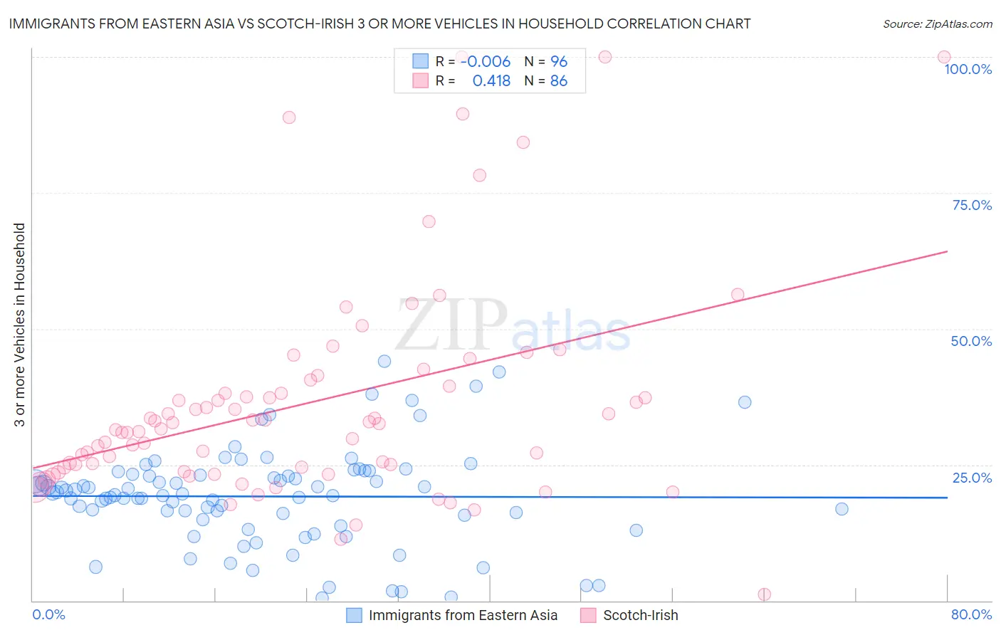 Immigrants from Eastern Asia vs Scotch-Irish 3 or more Vehicles in Household
