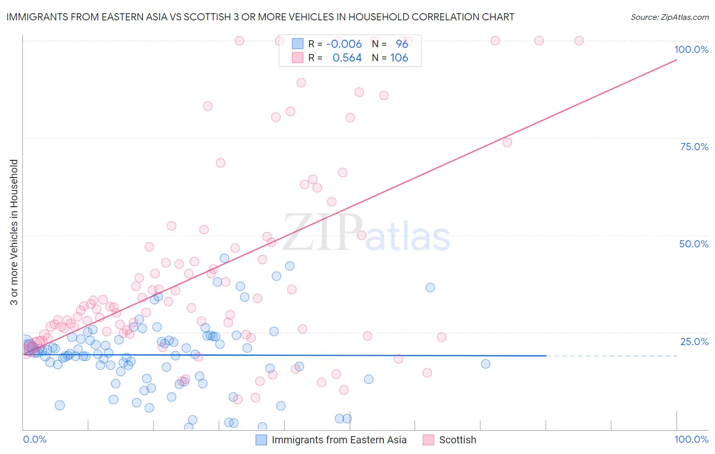 Immigrants from Eastern Asia vs Scottish 3 or more Vehicles in Household