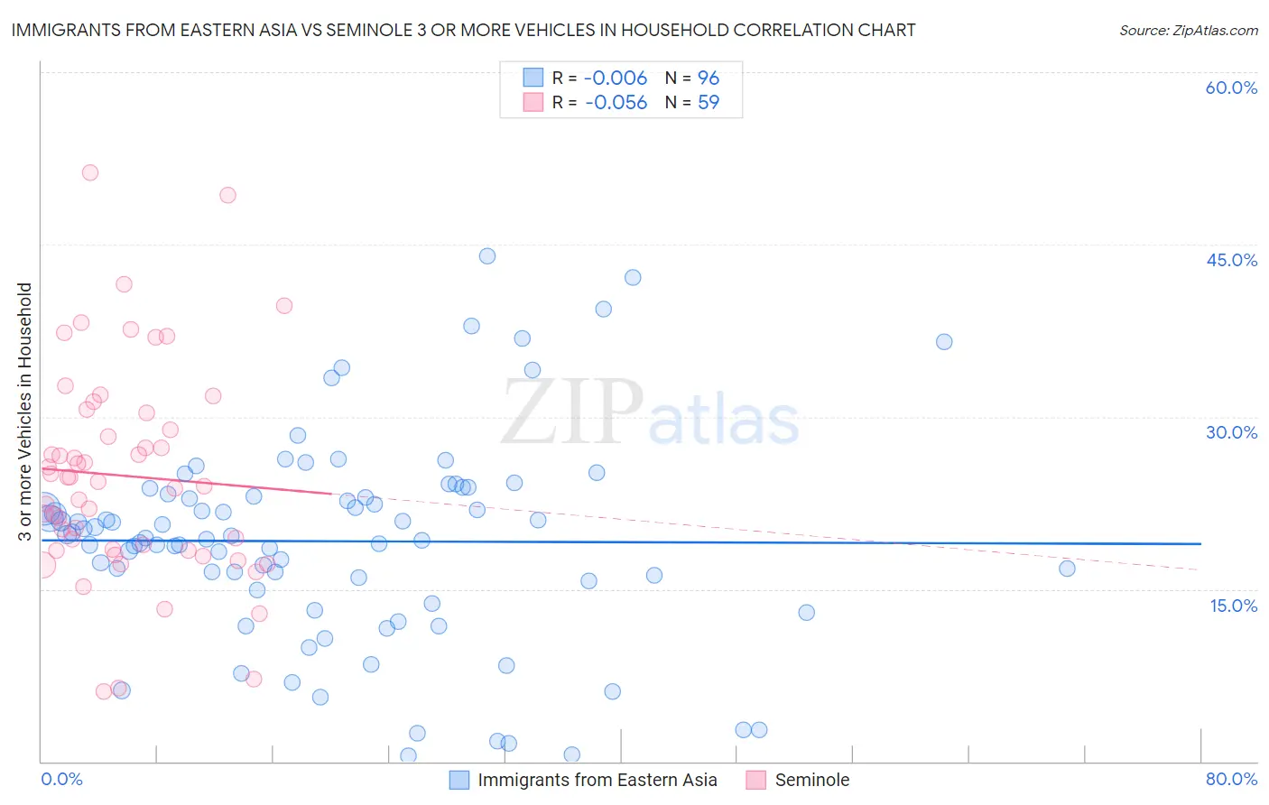 Immigrants from Eastern Asia vs Seminole 3 or more Vehicles in Household