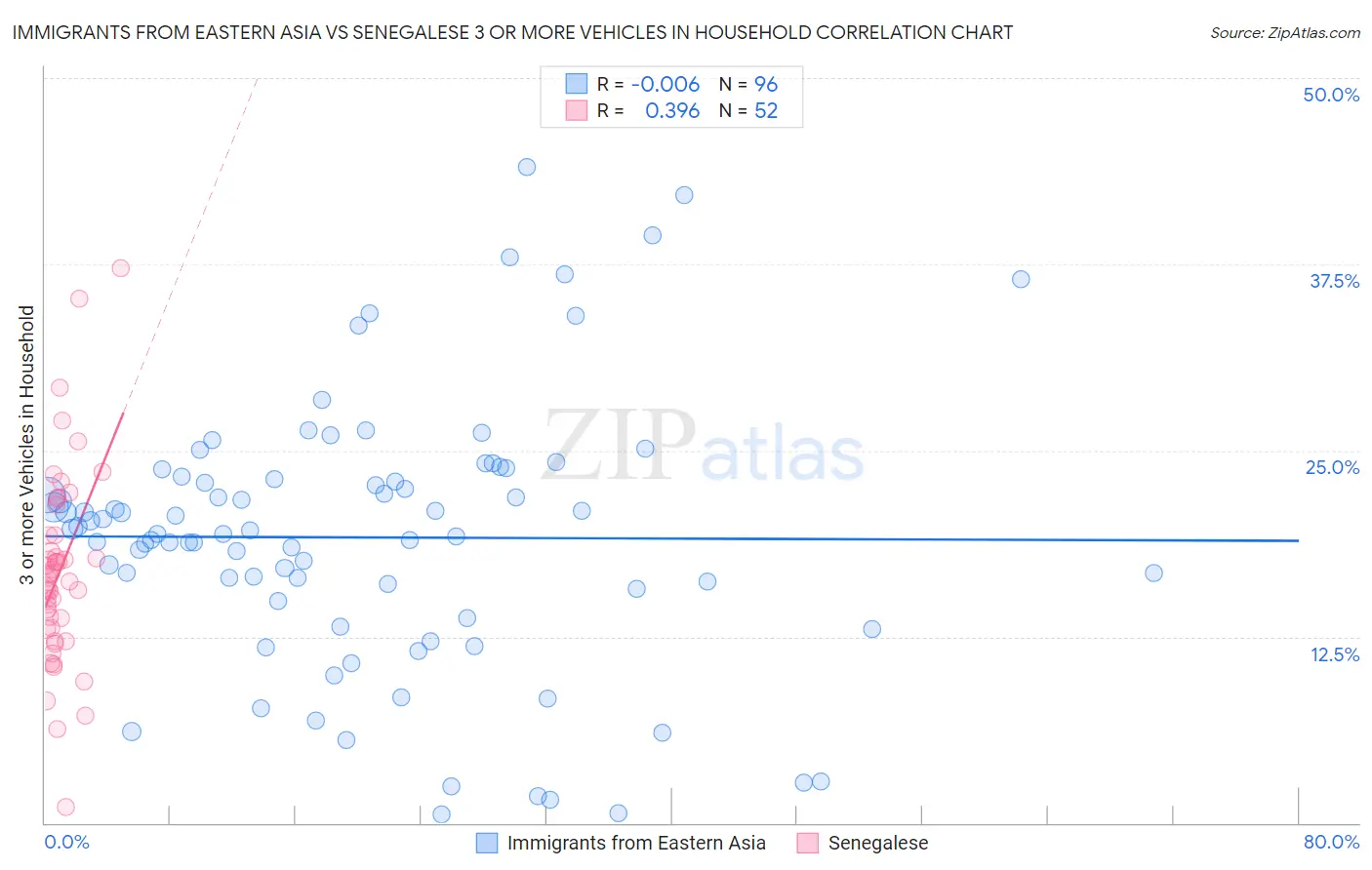 Immigrants from Eastern Asia vs Senegalese 3 or more Vehicles in Household