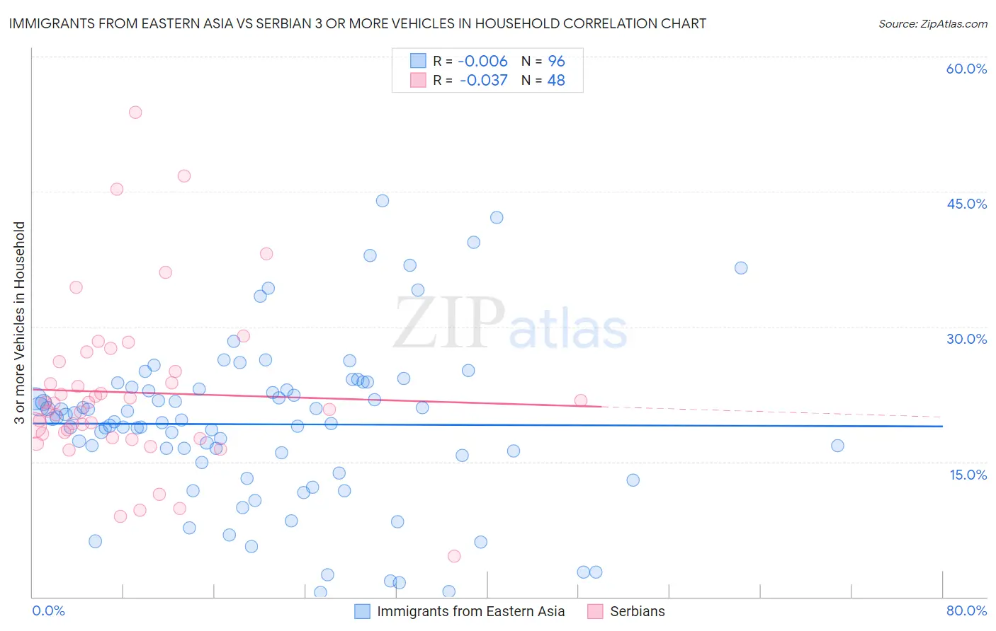 Immigrants from Eastern Asia vs Serbian 3 or more Vehicles in Household