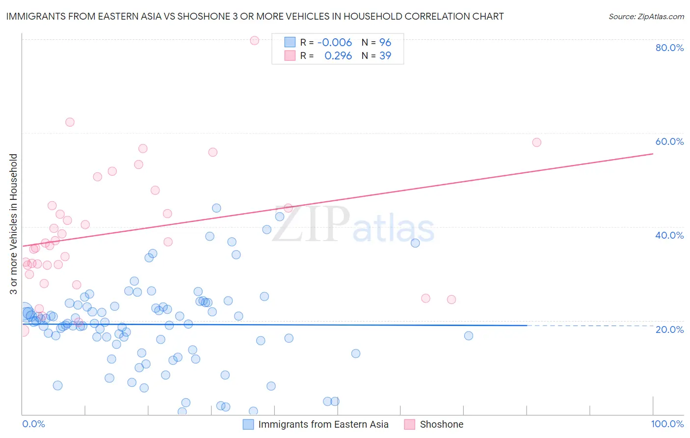 Immigrants from Eastern Asia vs Shoshone 3 or more Vehicles in Household