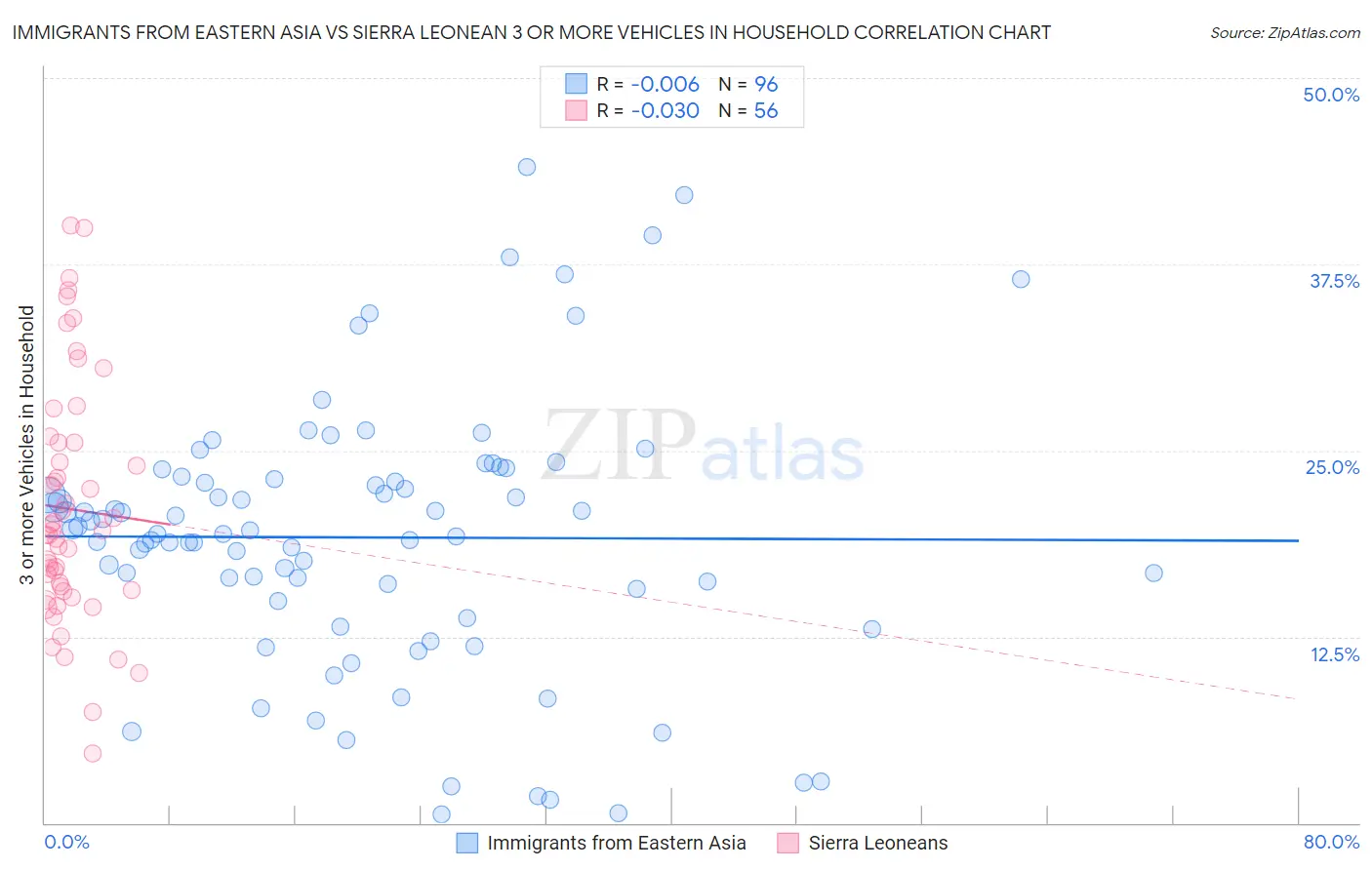 Immigrants from Eastern Asia vs Sierra Leonean 3 or more Vehicles in Household
