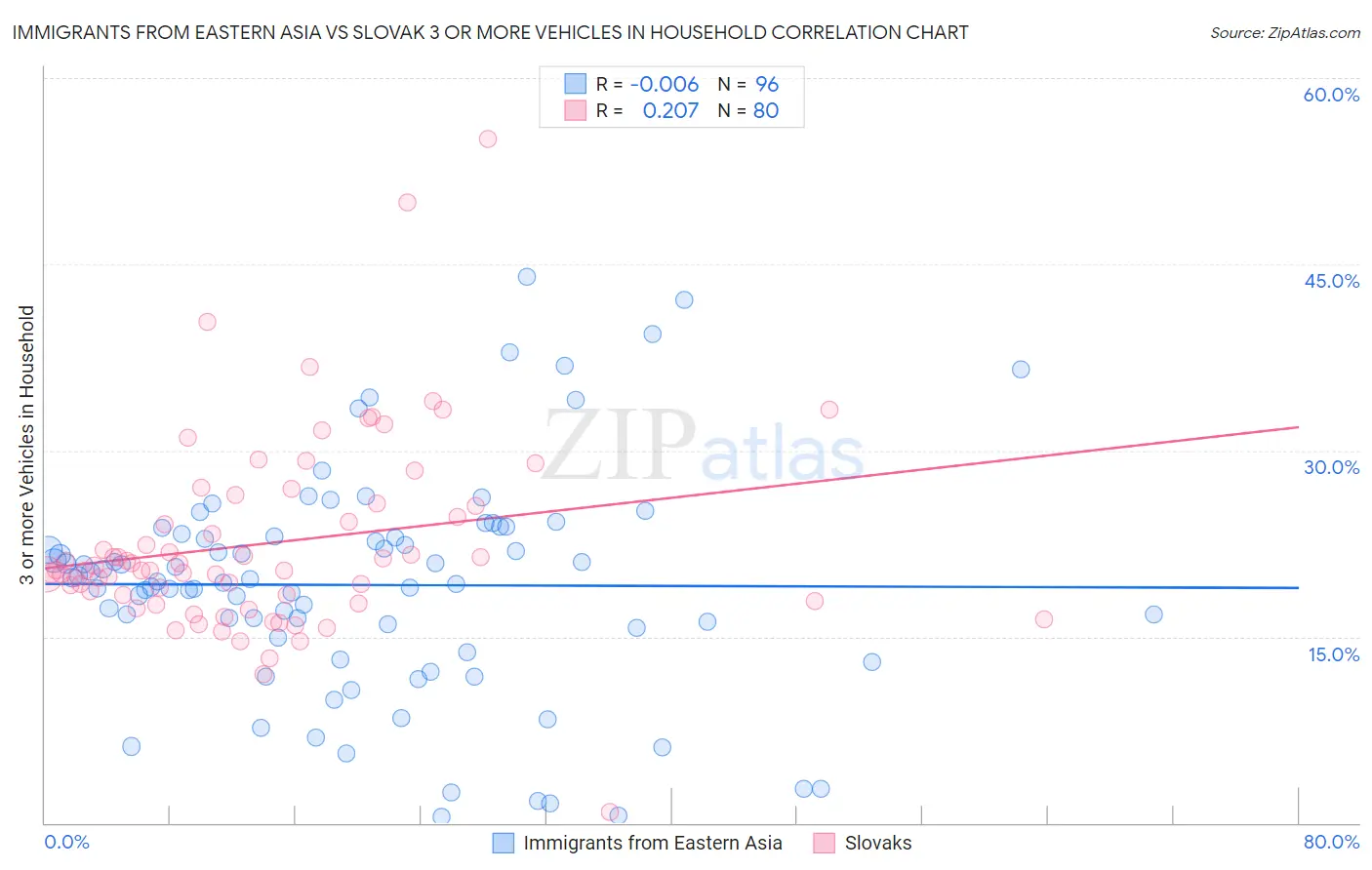 Immigrants from Eastern Asia vs Slovak 3 or more Vehicles in Household