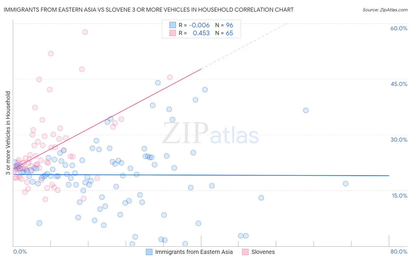 Immigrants from Eastern Asia vs Slovene 3 or more Vehicles in Household