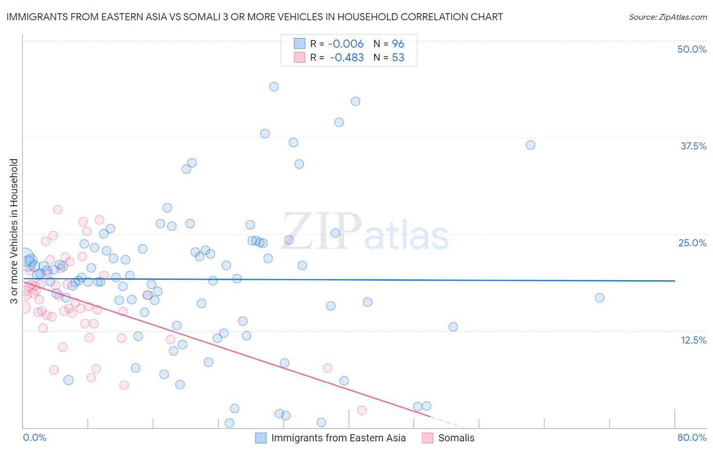 Immigrants from Eastern Asia vs Somali 3 or more Vehicles in Household