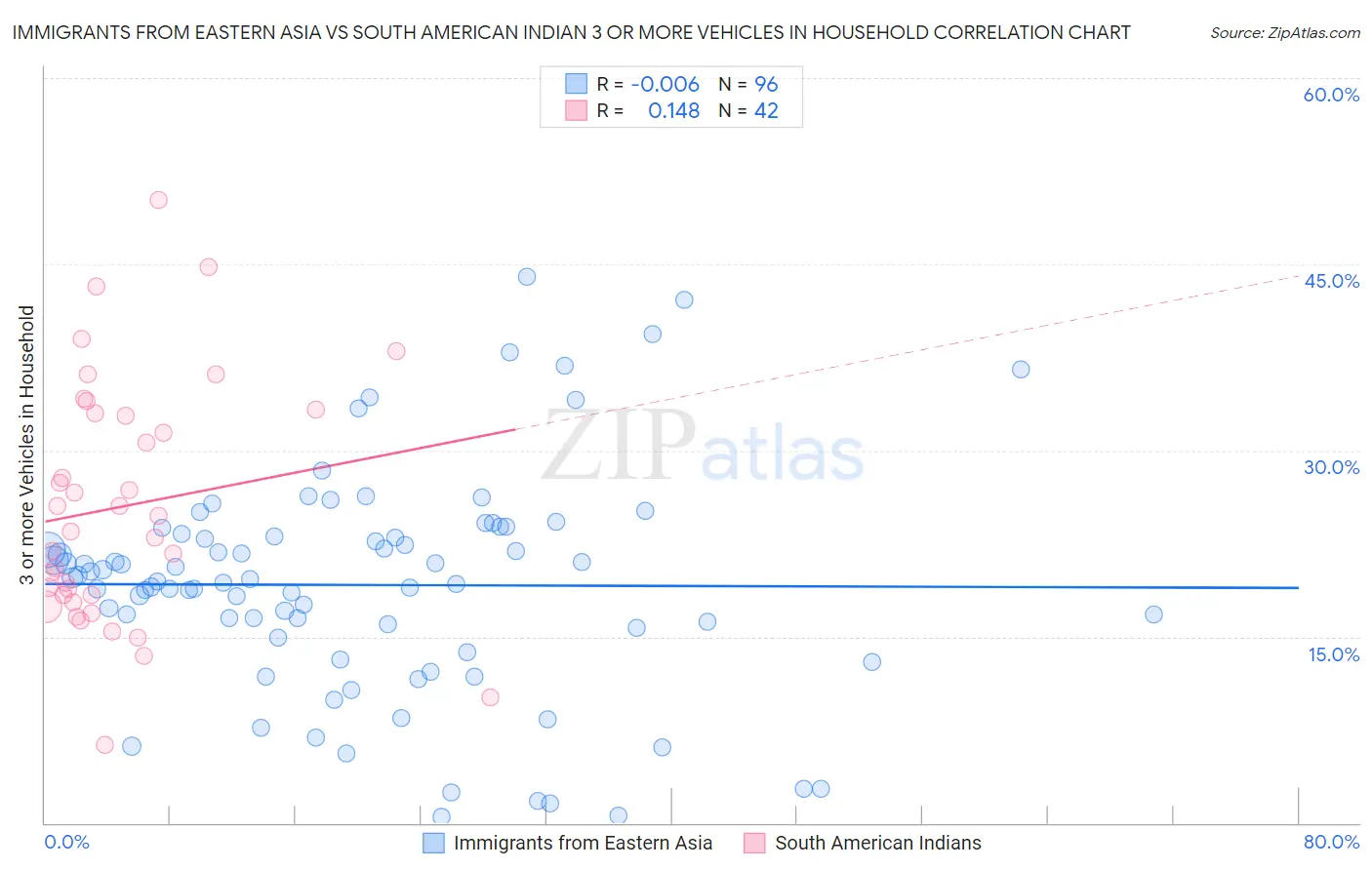 Immigrants from Eastern Asia vs South American Indian 3 or more Vehicles in Household