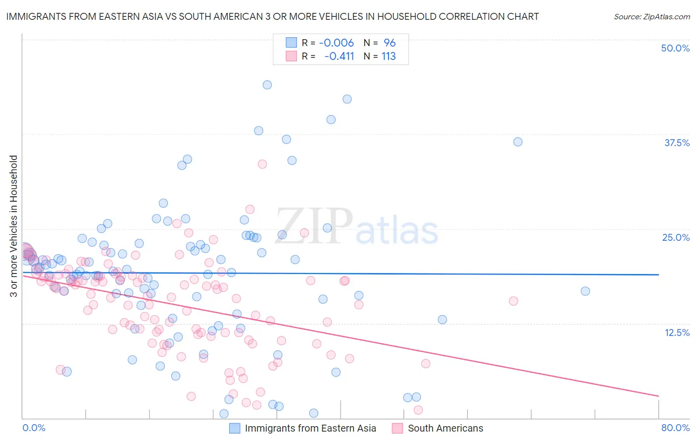 Immigrants from Eastern Asia vs South American 3 or more Vehicles in Household