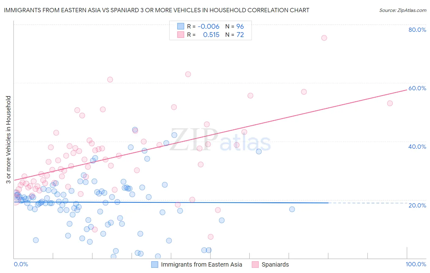 Immigrants from Eastern Asia vs Spaniard 3 or more Vehicles in Household