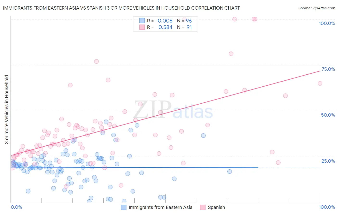 Immigrants from Eastern Asia vs Spanish 3 or more Vehicles in Household