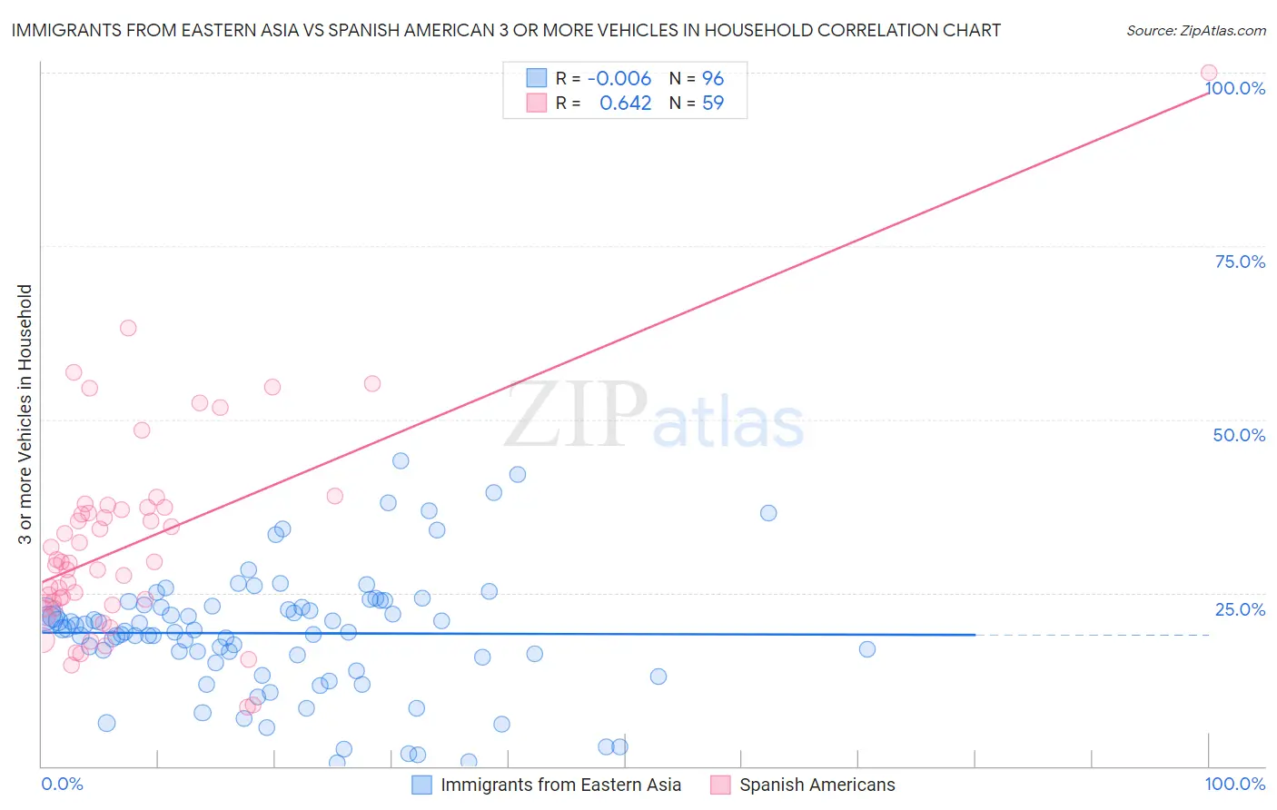 Immigrants from Eastern Asia vs Spanish American 3 or more Vehicles in Household