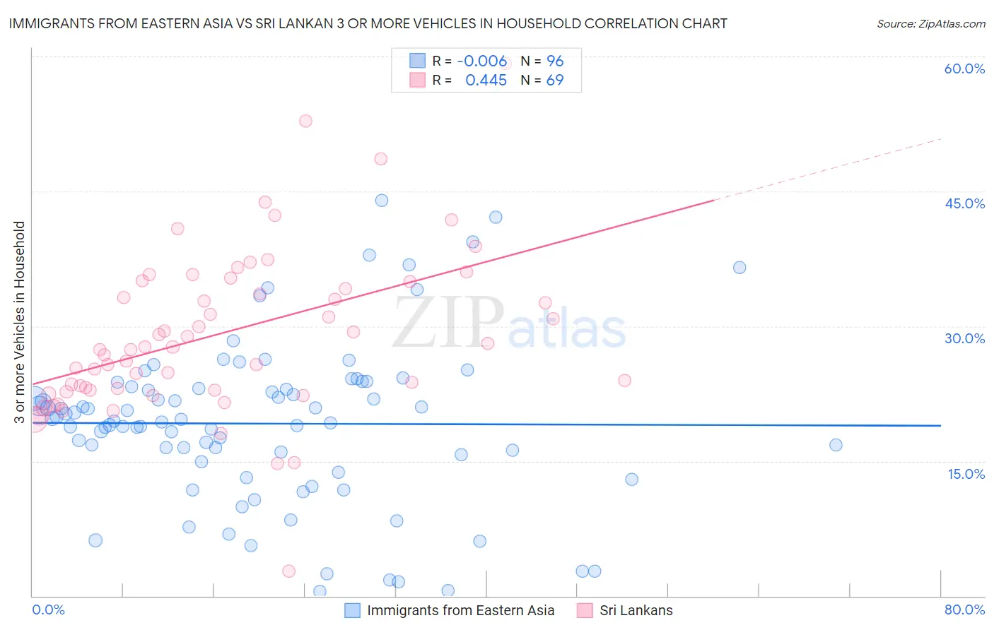 Immigrants from Eastern Asia vs Sri Lankan 3 or more Vehicles in Household