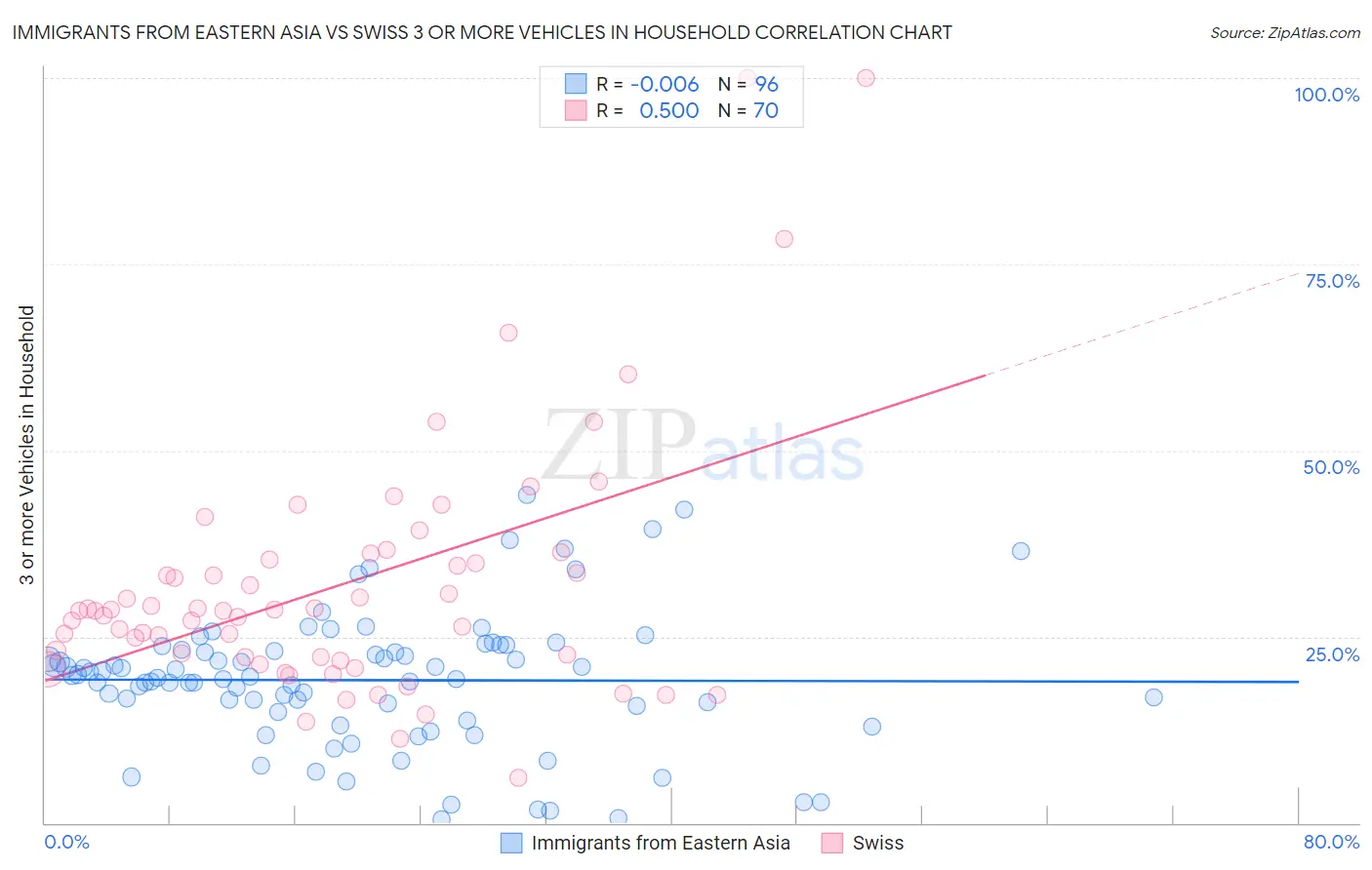 Immigrants from Eastern Asia vs Swiss 3 or more Vehicles in Household