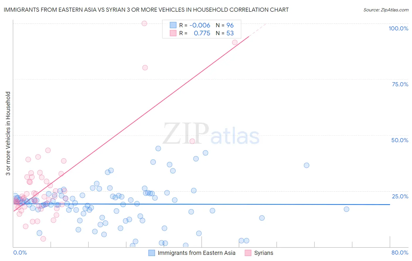 Immigrants from Eastern Asia vs Syrian 3 or more Vehicles in Household
