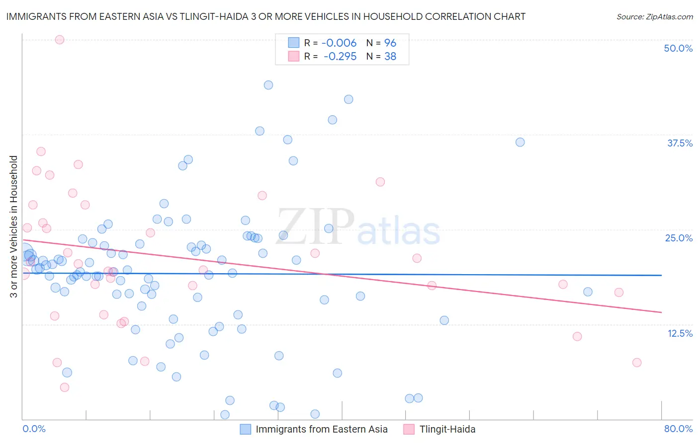 Immigrants from Eastern Asia vs Tlingit-Haida 3 or more Vehicles in Household