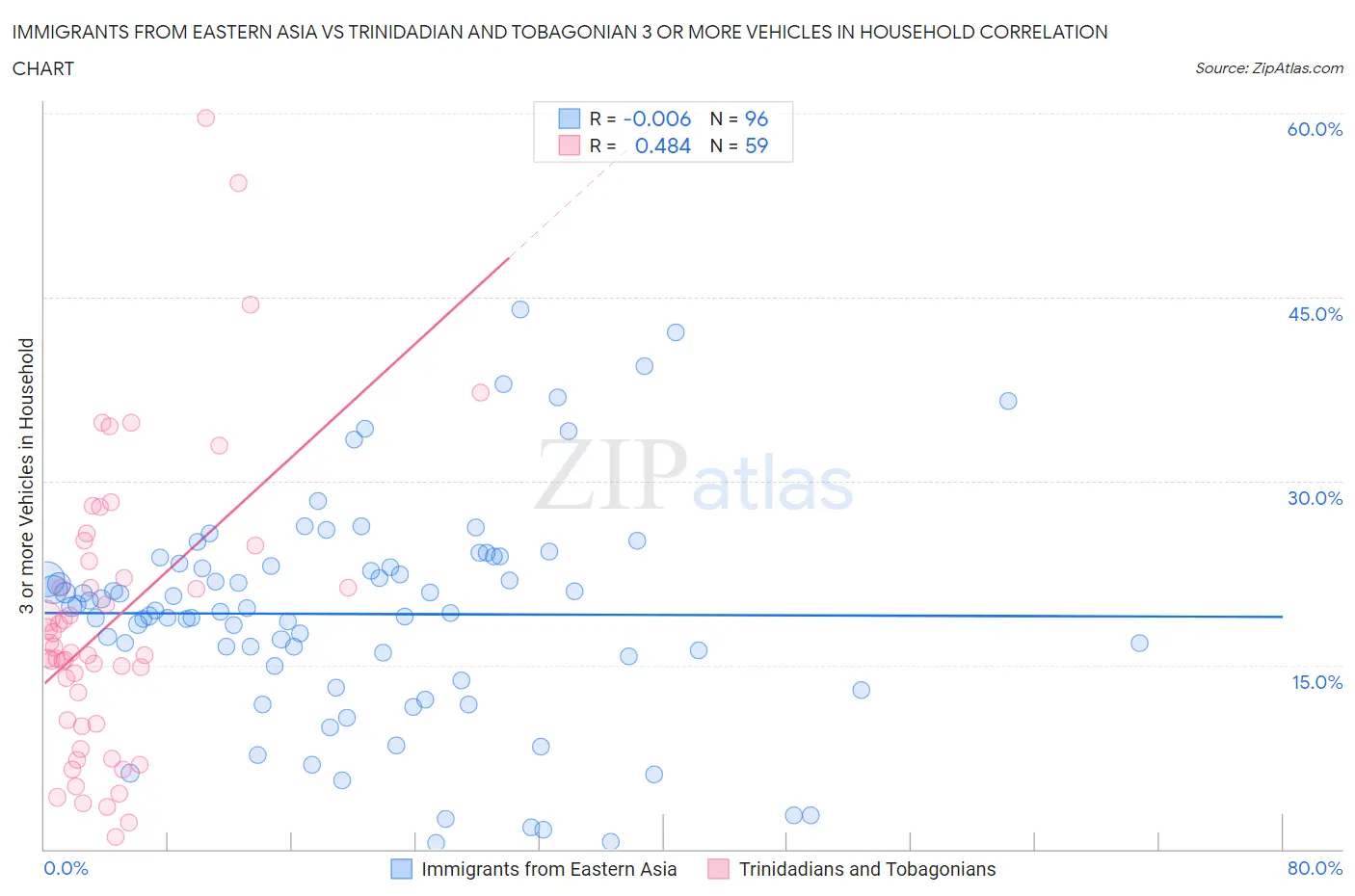 Immigrants from Eastern Asia vs Trinidadian and Tobagonian 3 or more Vehicles in Household