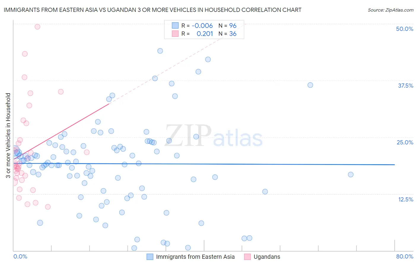 Immigrants from Eastern Asia vs Ugandan 3 or more Vehicles in Household