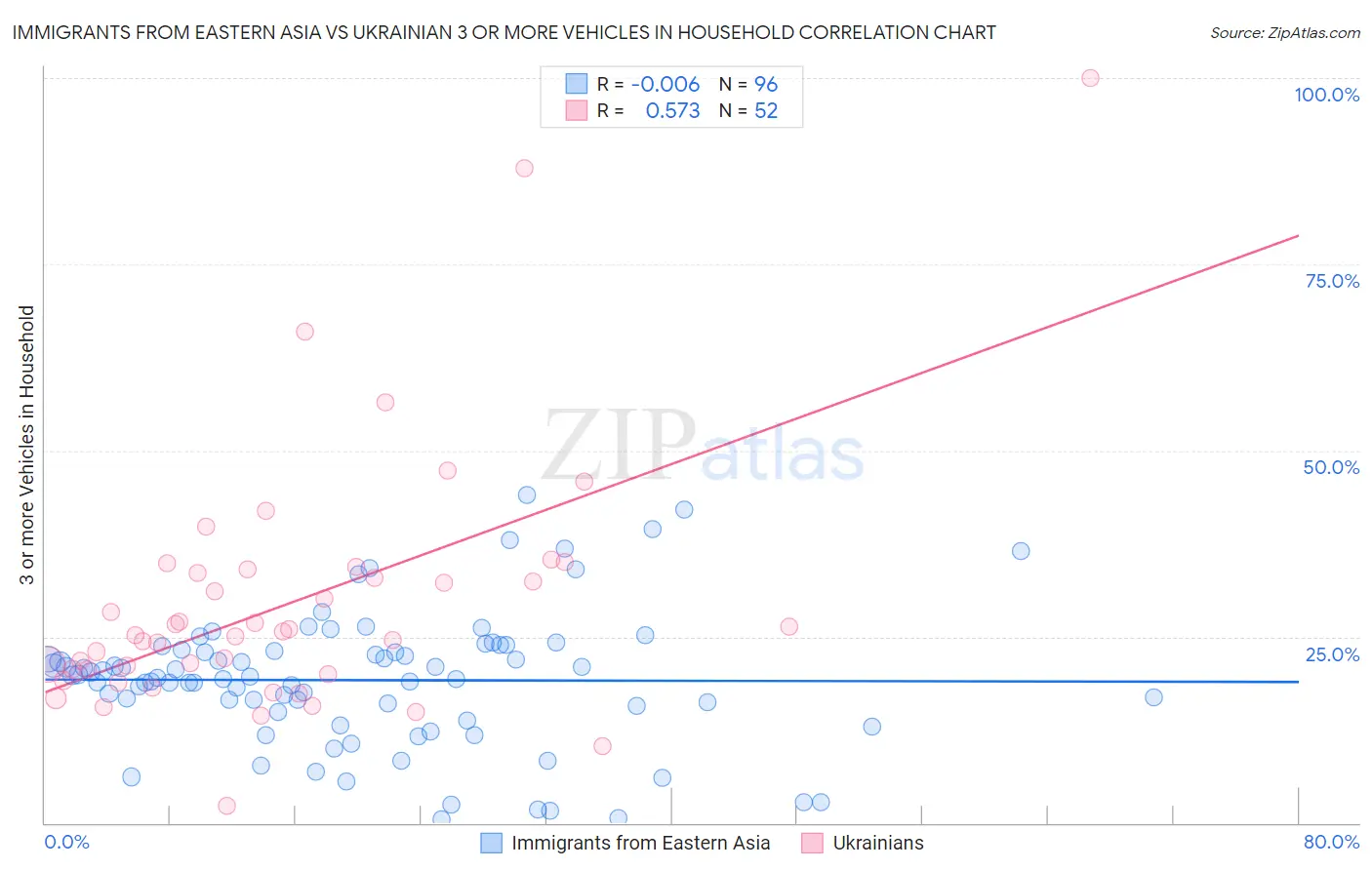 Immigrants from Eastern Asia vs Ukrainian 3 or more Vehicles in Household