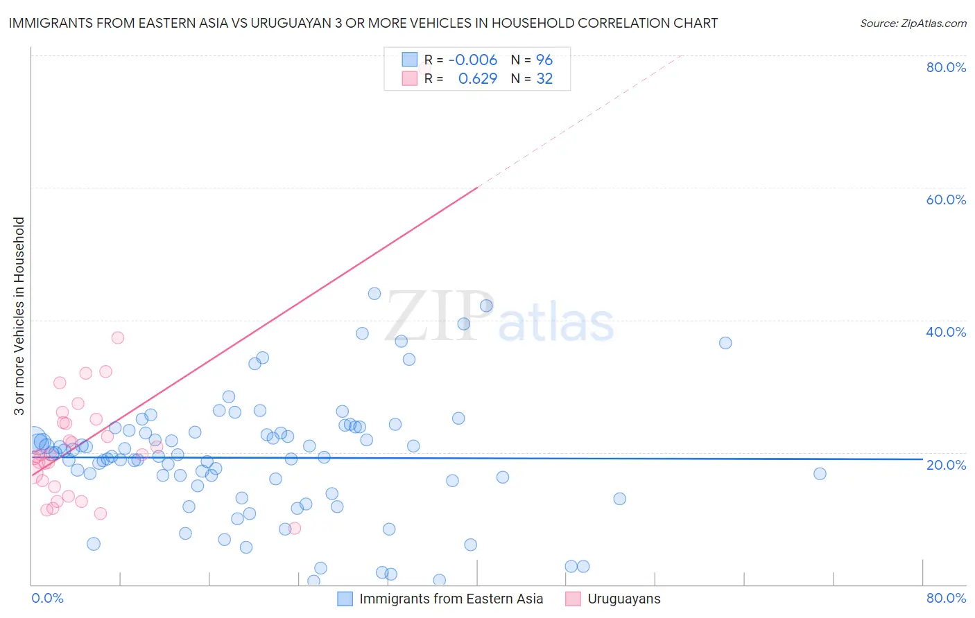 Immigrants from Eastern Asia vs Uruguayan 3 or more Vehicles in Household