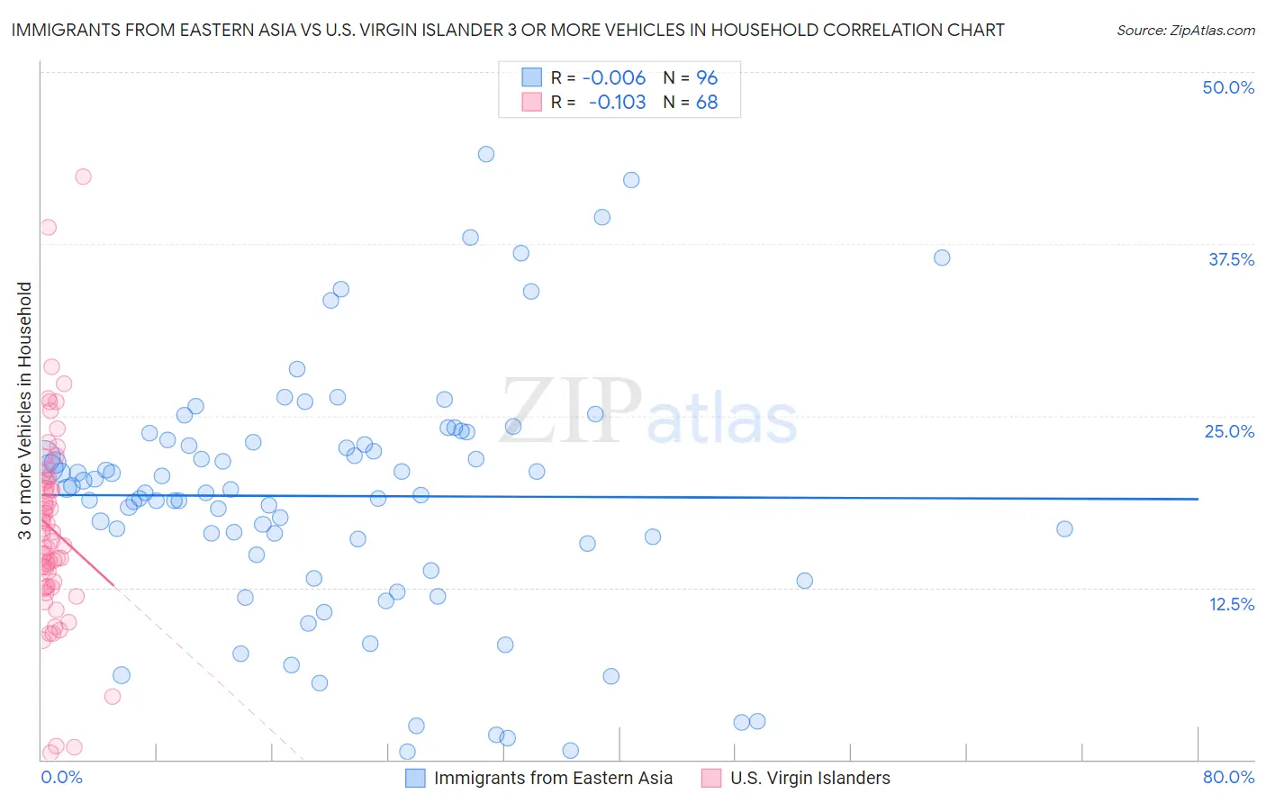 Immigrants from Eastern Asia vs U.S. Virgin Islander 3 or more Vehicles in Household