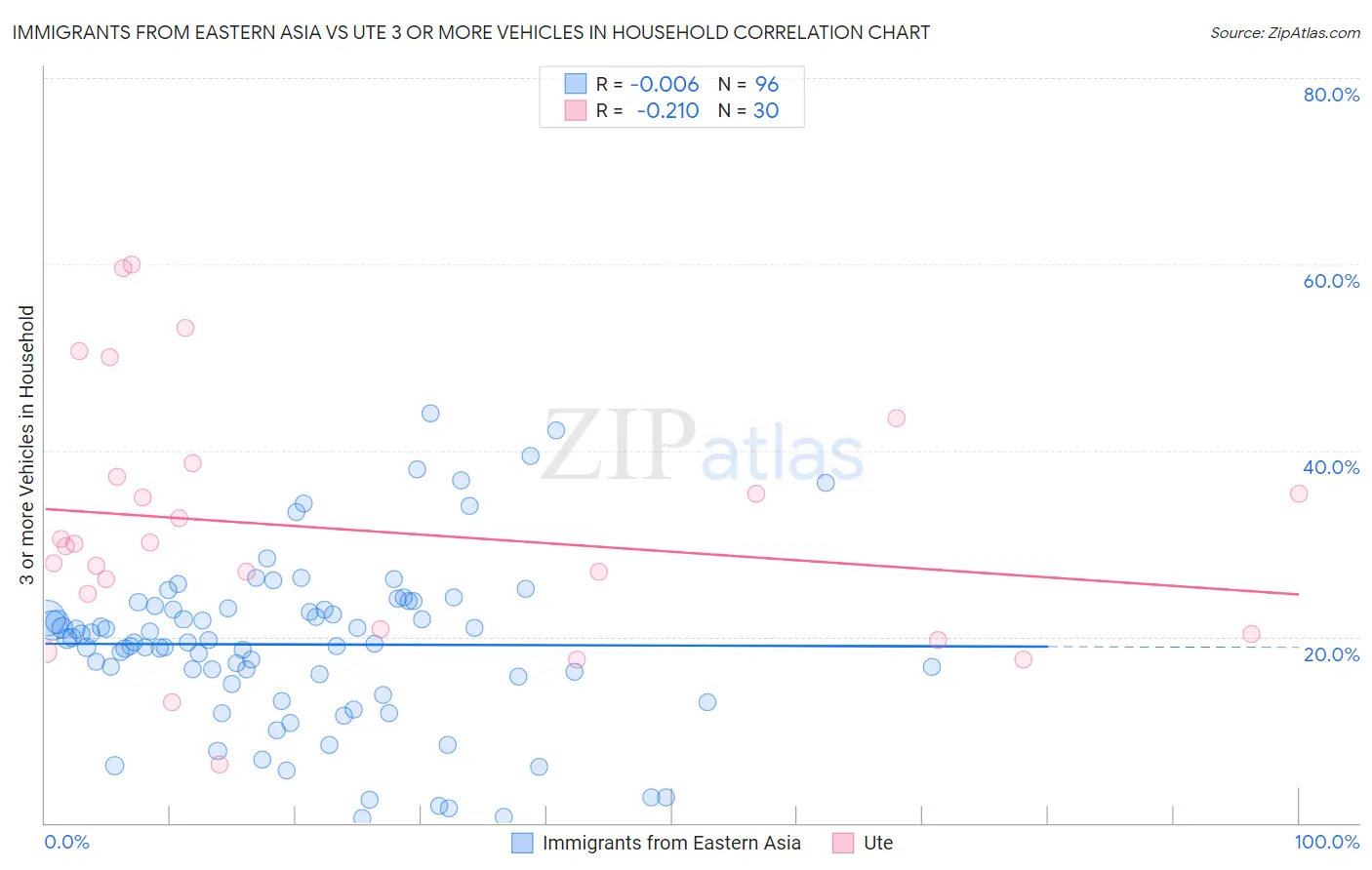 Immigrants from Eastern Asia vs Ute 3 or more Vehicles in Household