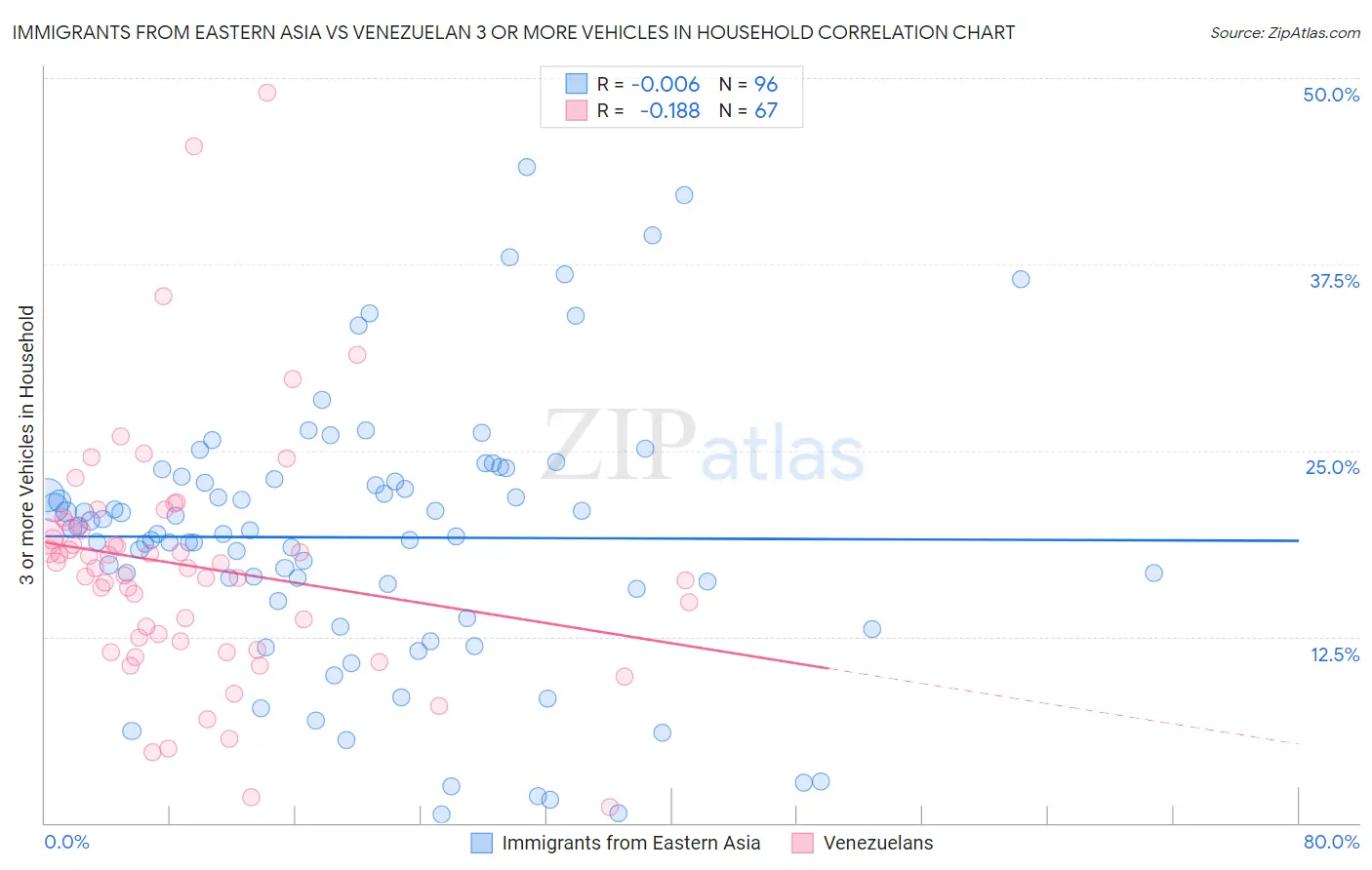 Immigrants from Eastern Asia vs Venezuelan 3 or more Vehicles in Household