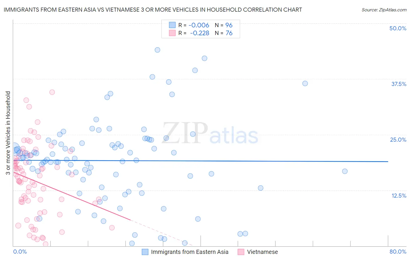 Immigrants from Eastern Asia vs Vietnamese 3 or more Vehicles in Household