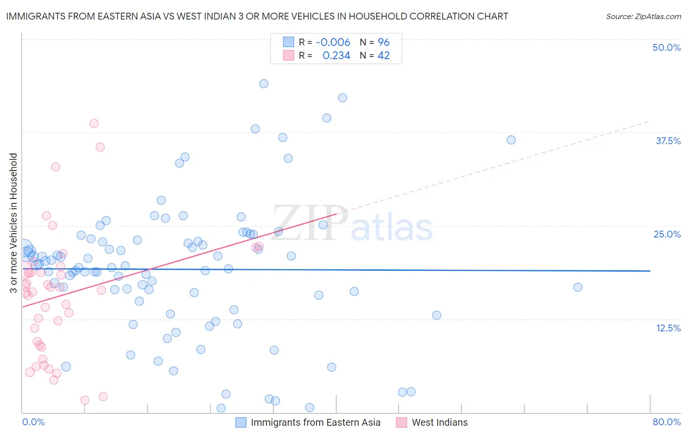 Immigrants from Eastern Asia vs West Indian 3 or more Vehicles in Household